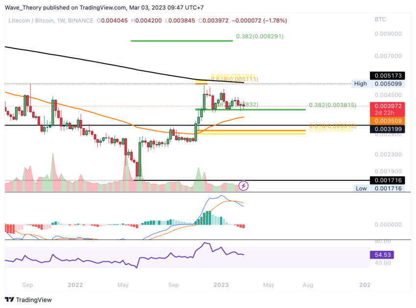 LTC Preis Chart von Tradingview