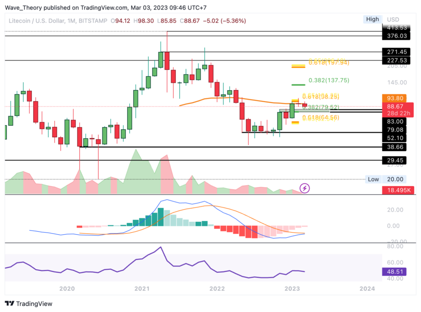 LTC Preis Chart von Tradingview