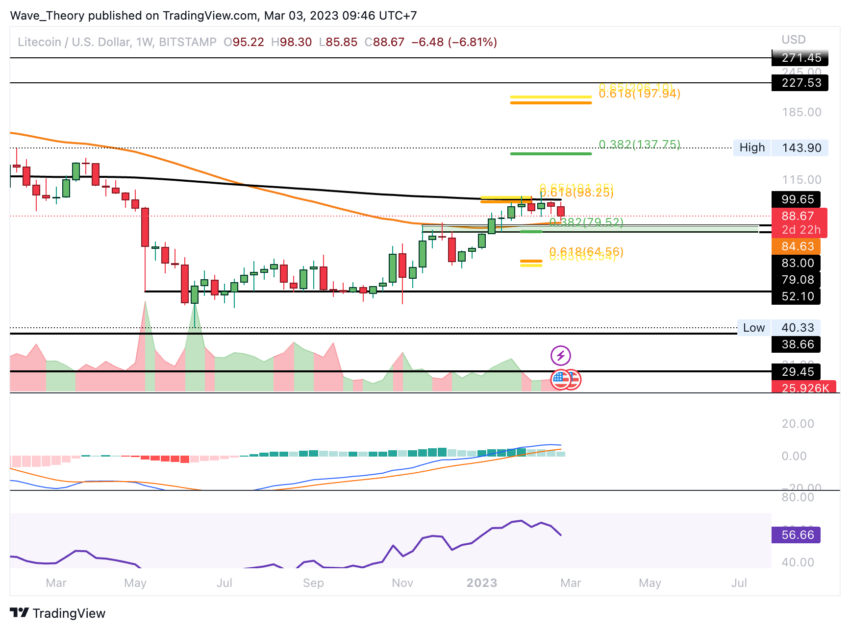LTC Preis Chart von Tradingview