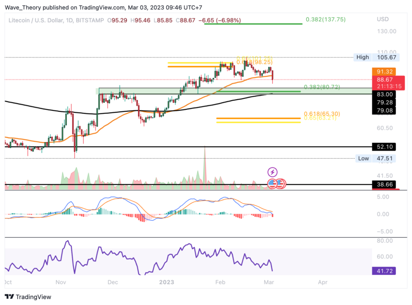 LTC Preis Chart von Tradingview