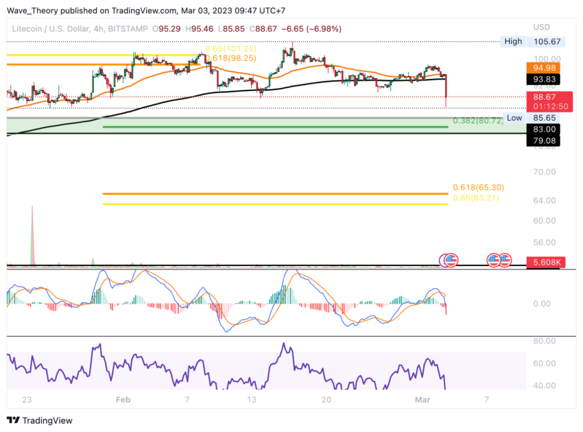 LTC Preis Chart von Tradingview