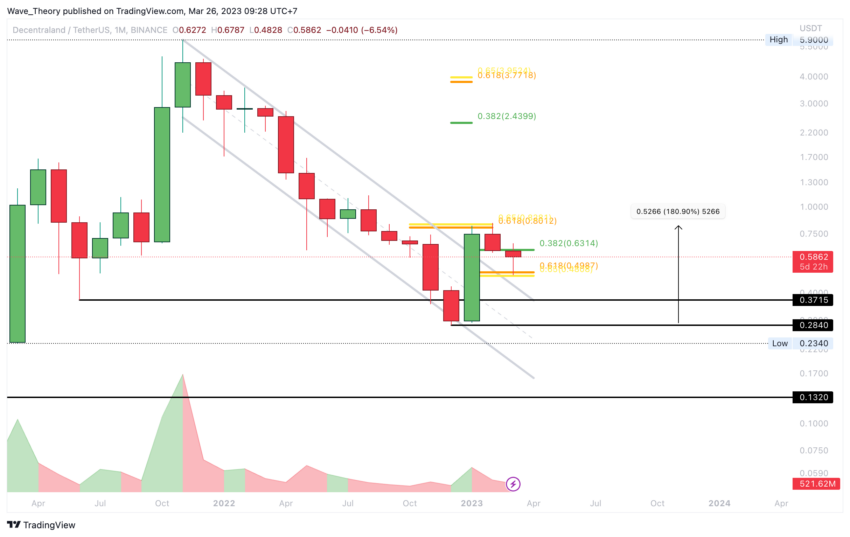 MANA Preis Chart Tradingview