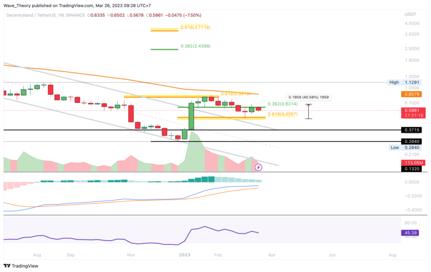 MANA Preis Chart Tradingview