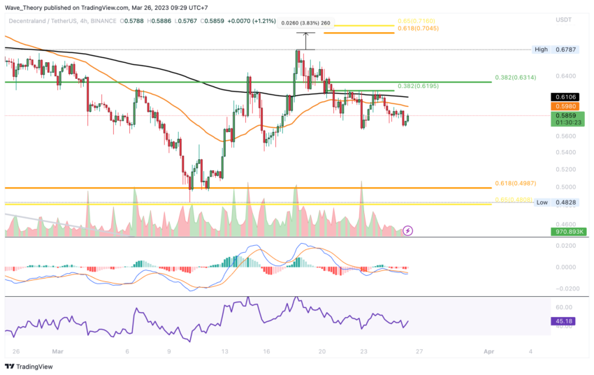 MANA Preis Chart Tradingview