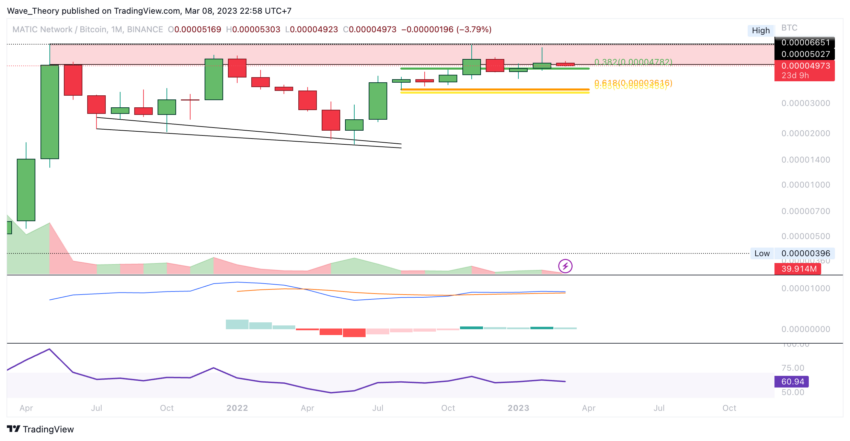 Polygon Preis Chart von Tradingview