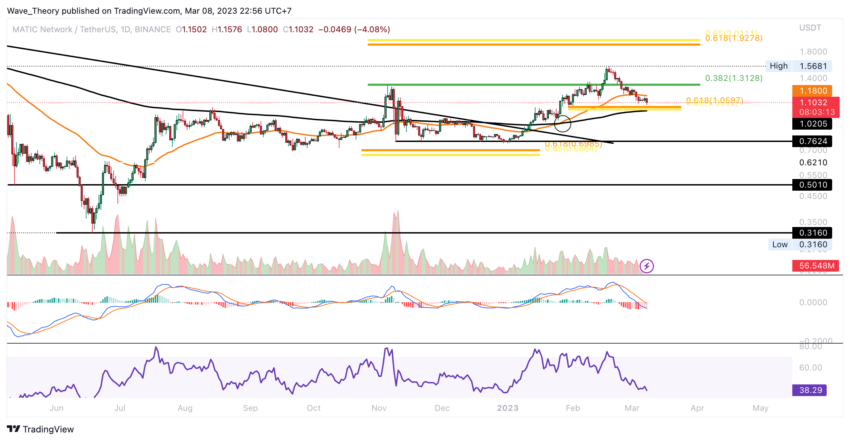 Polygon Preis Chart von Tradingview