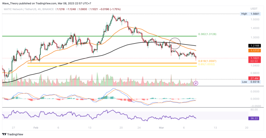 Polygon Preis Chart von Tradingview