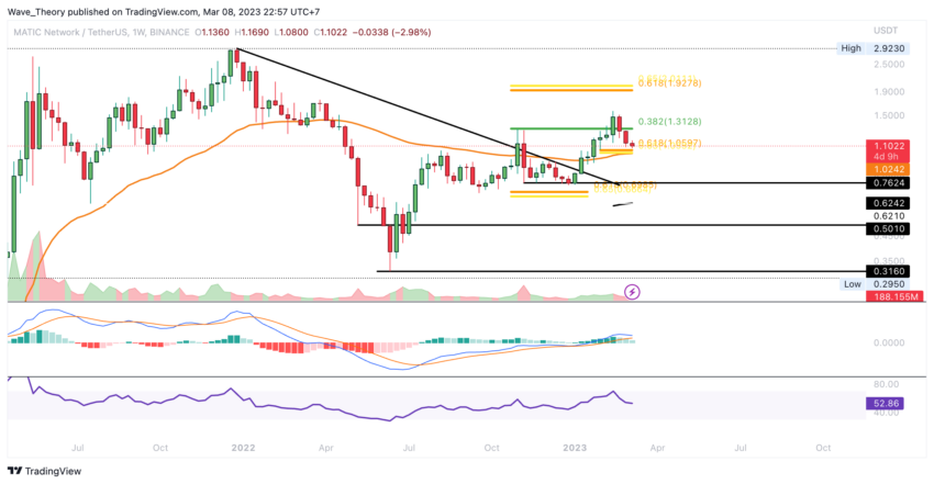 Polygon Preis Chart von Tradingview