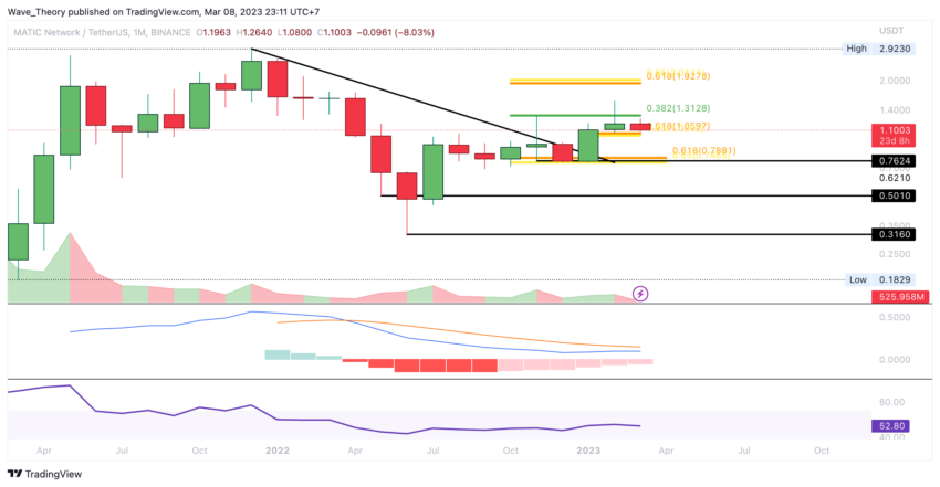 Polygon Preis Chart von Tradingview