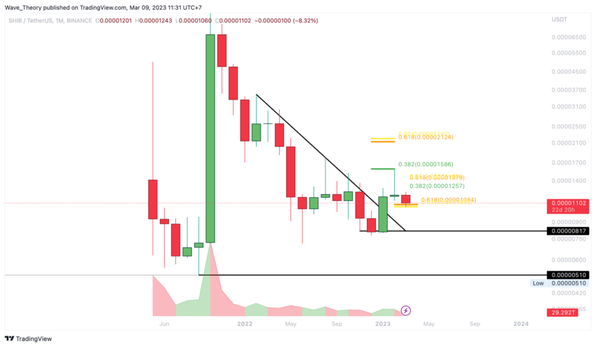 SHIBA INU Preis Chart von Tradingview