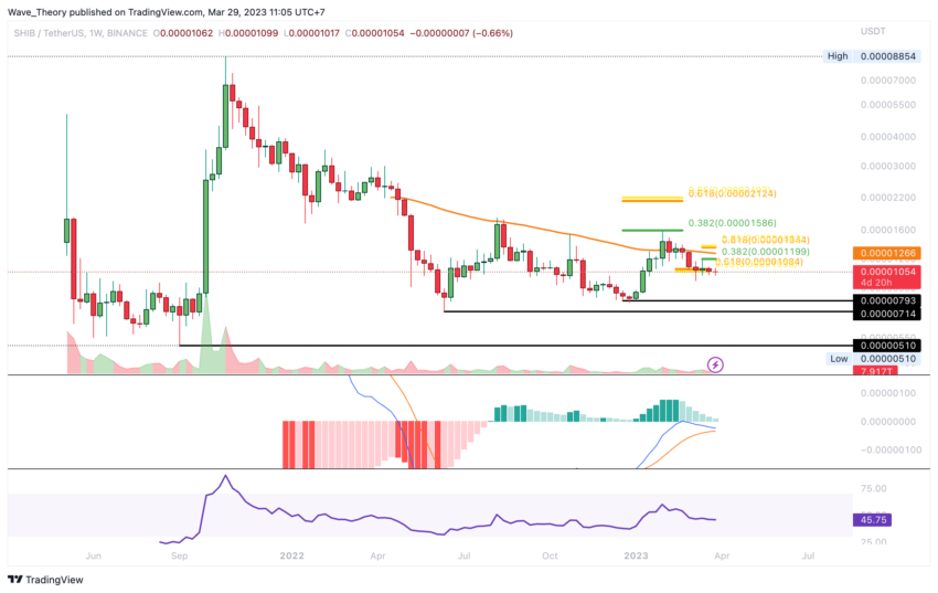 SHIB Preis Chart Tradingview