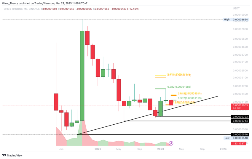 SHIB Preis Chart Tradingview