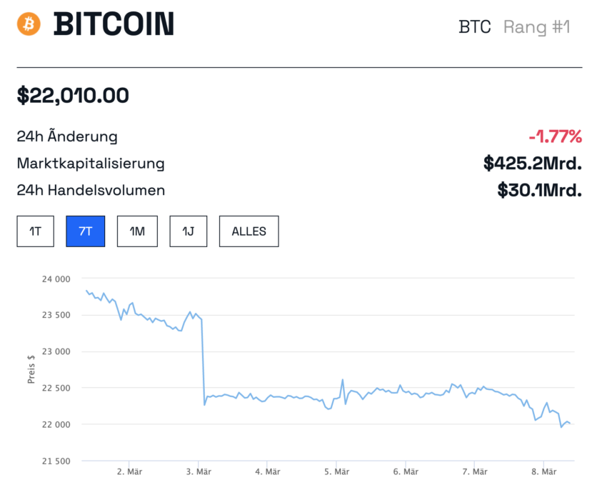 Bitcoin 7-Tageschart