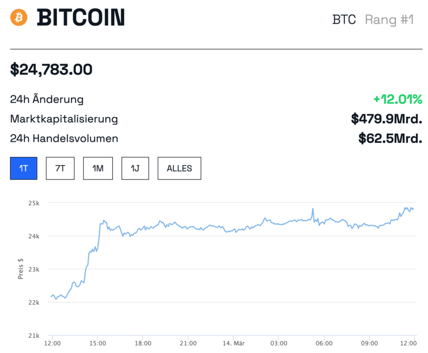 Bitcoin Tageschart