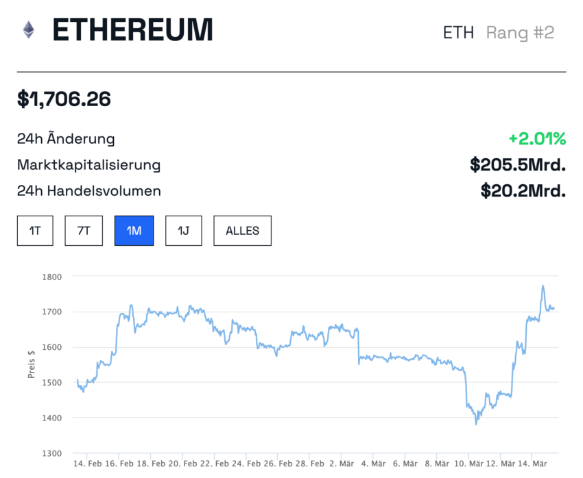 Monatliches Preischart Ethereum