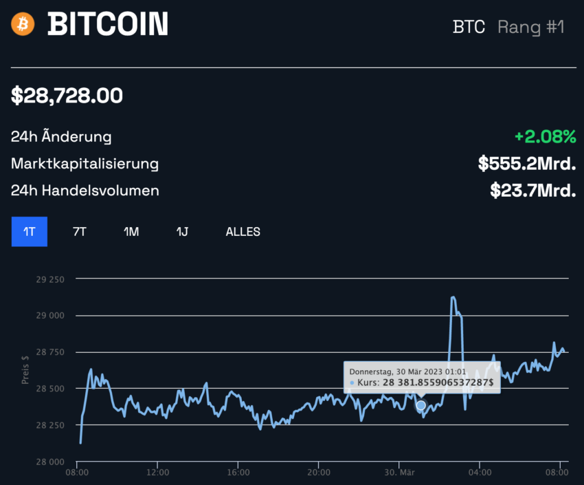 Bitcoin Preischart