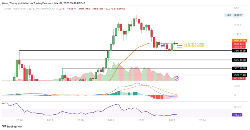 Kryptomarkt Marktkapitalisierung Chart von Tradingview