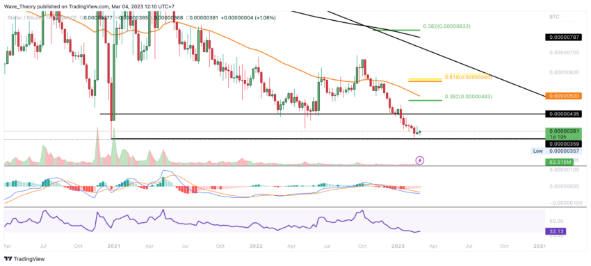 XLM Preis Chart von Tradingview