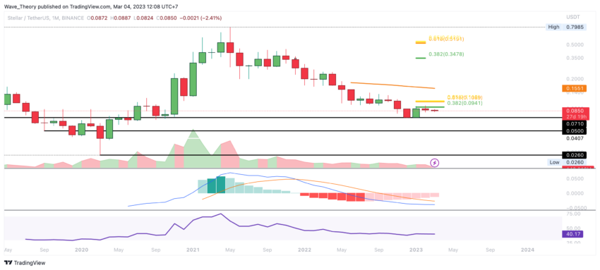 XLM Preis Chart von Tradingview