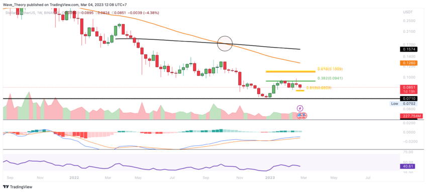 XLM Preis Chart von Tradingview