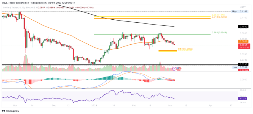 XLM Preis Chart von Tradingview