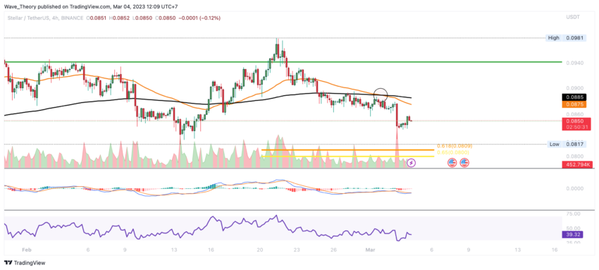 XLM Preis Chart von Tradingview