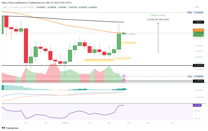 Krypto Kursgewinne Ripple (XRP)