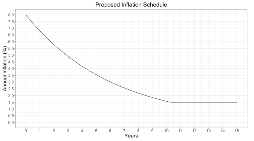 Solana Inflationsplan