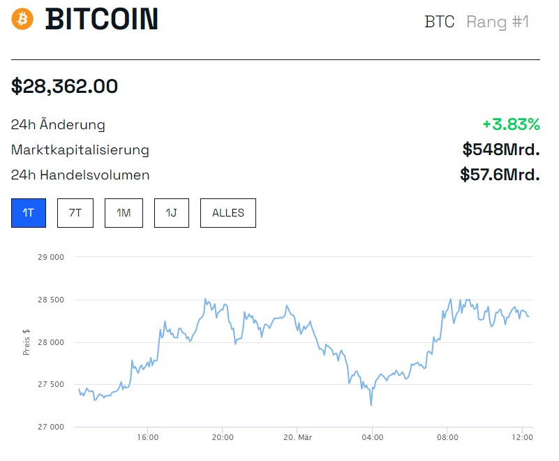 Bitcoin Chart Tagesansicht