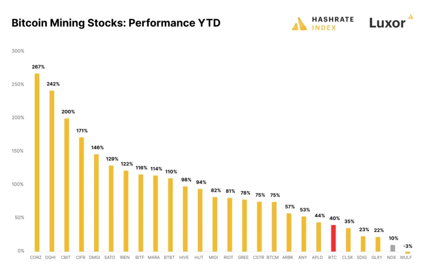 Bitcoin Mining Aktien Performance