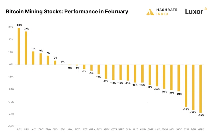 Februar Performance Bitcoin Mining Stocks