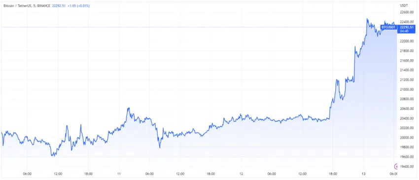 Bitcoin Chart auf Tradingview