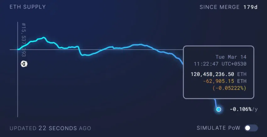 ETH Angebot seit Merge