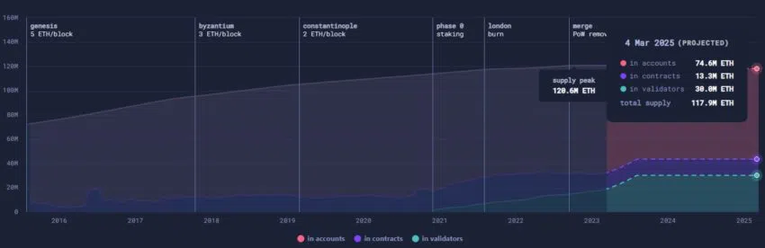 Verteilung des Ethereum Angebots