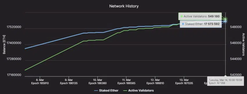 Ethereum gestaket