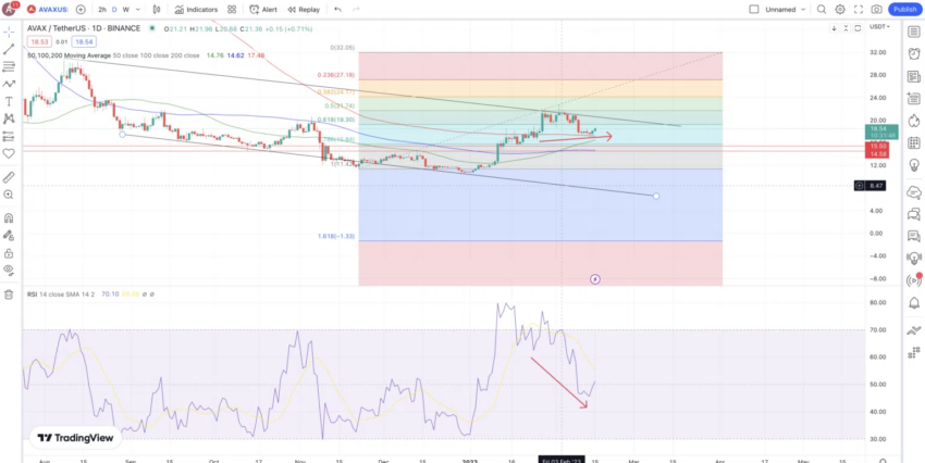 Avalanche Preischart