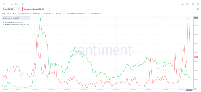 Dogecoin Transaktionsvolumen