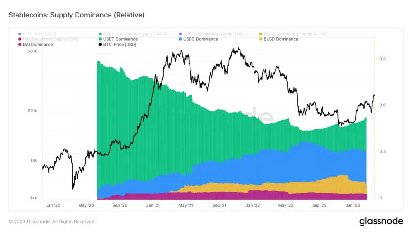 BTC Kurs und Stablecoin Dominanz