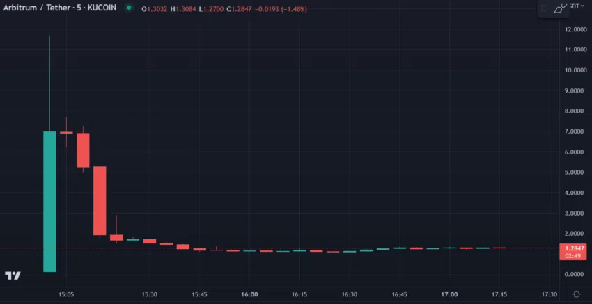 ARB/USD Preischart