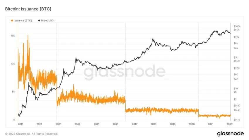 Bitcoin Ausgabe seit 2011