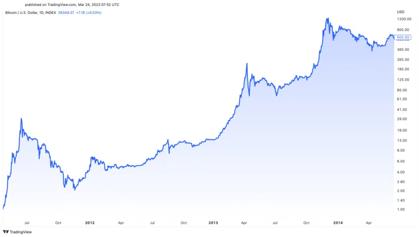 Bitcoin Kursentwicklung seit 2011