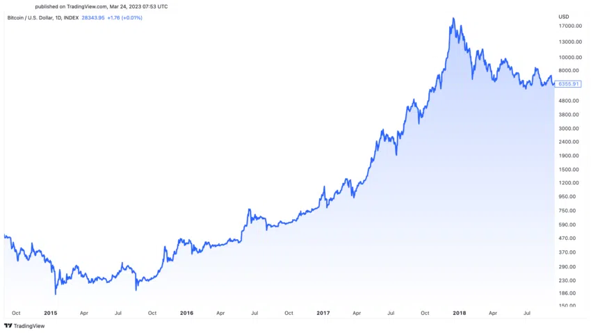 Bitcoin Kursentwicklung seit 2015