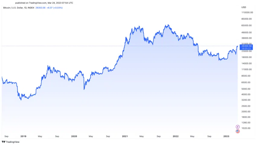 Bitcoin Kursentwicklung seit 2019