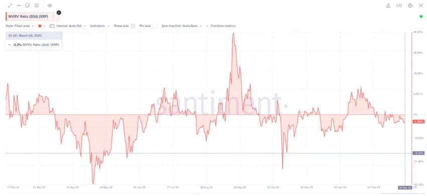 MVRV Ratio des Coins