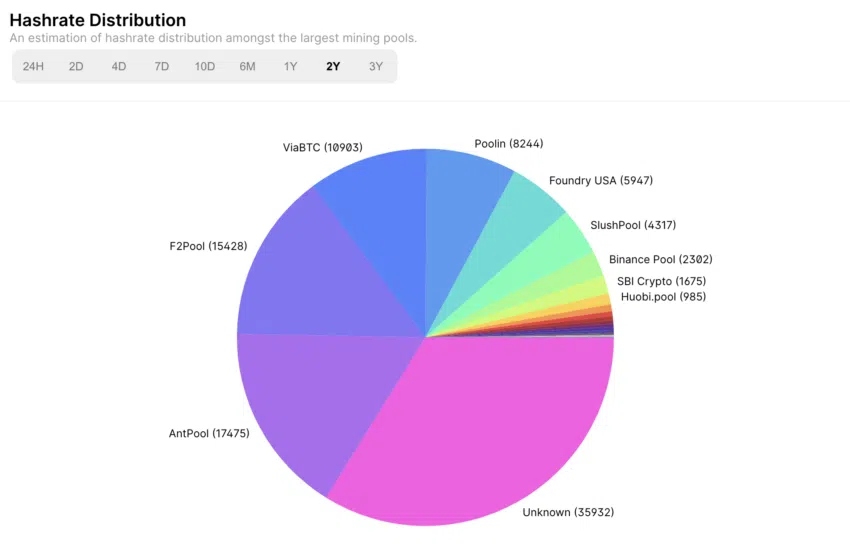 Kreischart der Mining Pools