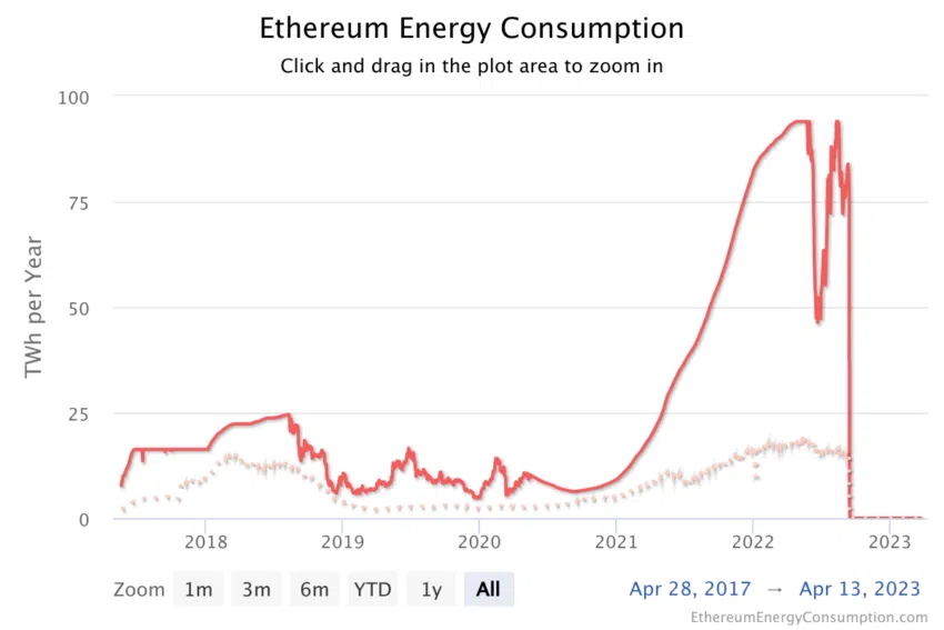 Diagramm zum Ethereum Energieverbrauch