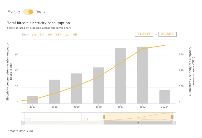 Diagramm zum Bitcoin Energieverbrauch