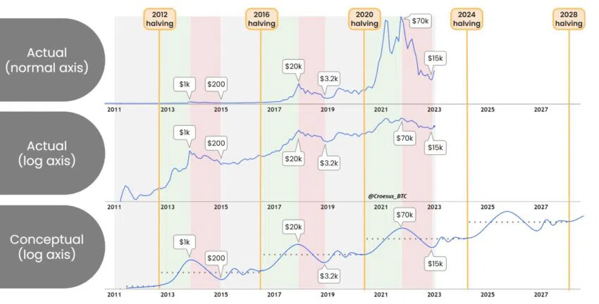 Bitcoin Preisentwicklung