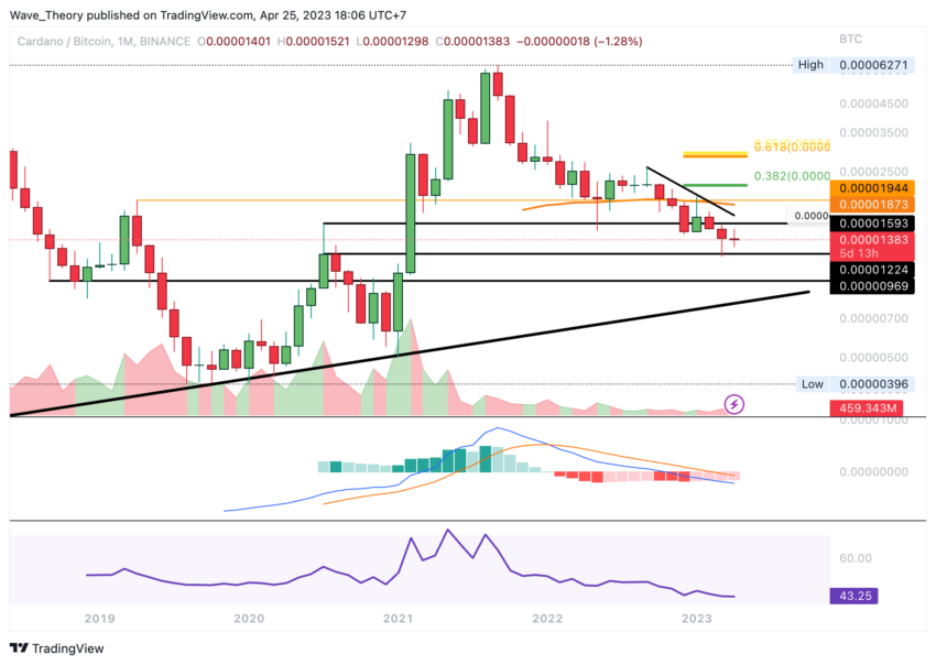 Cardano Preis Chart von Tradingview