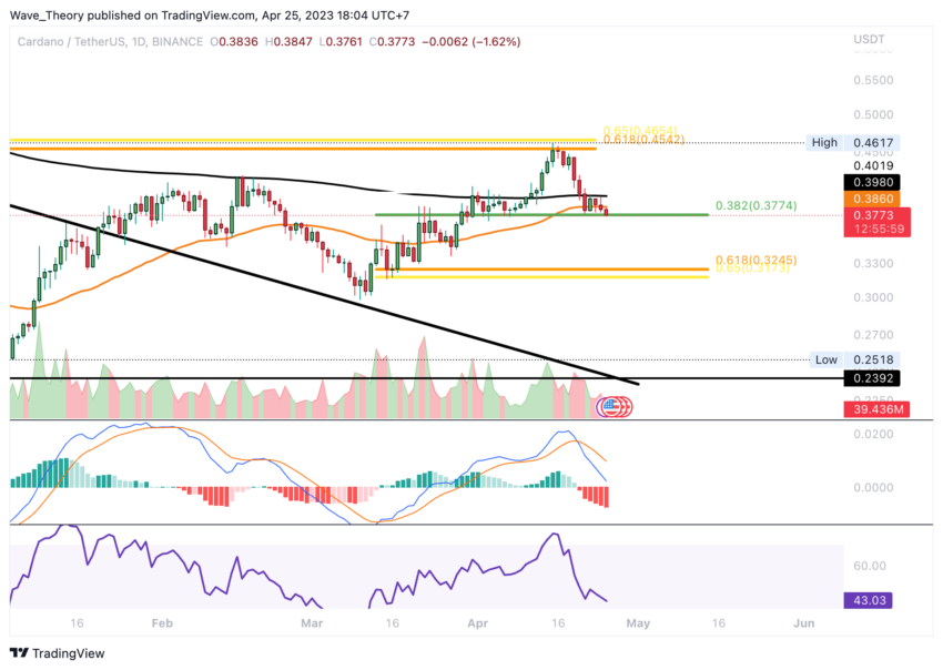 Cardano Preis Chart von Tradingview